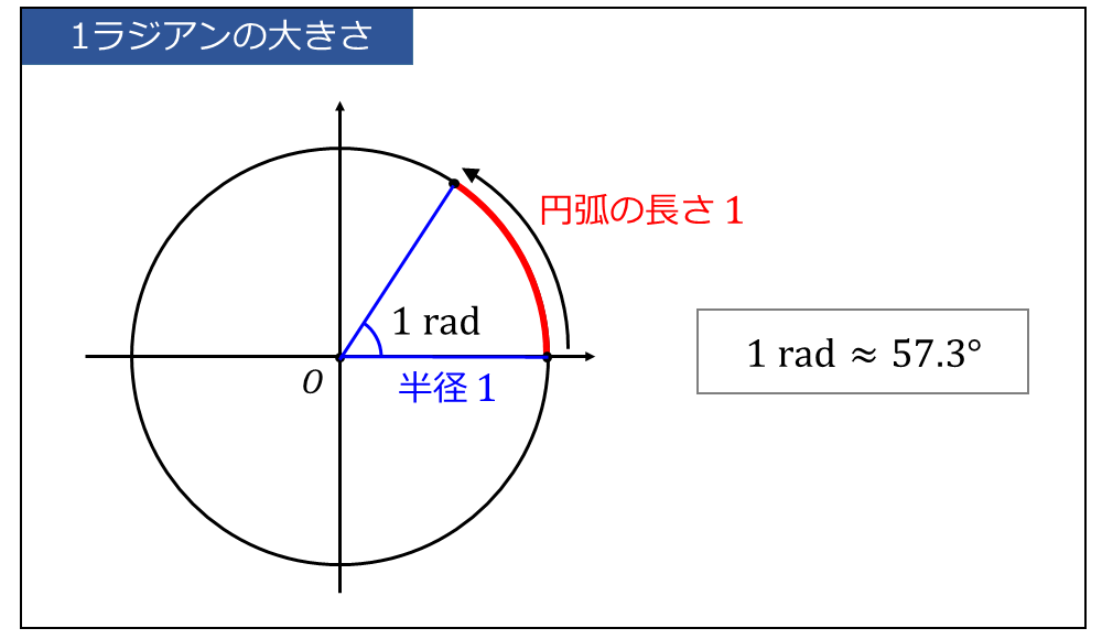1ラジアンは半径rの円で円弧の長さが1のときの中心角に相当することを説明する図